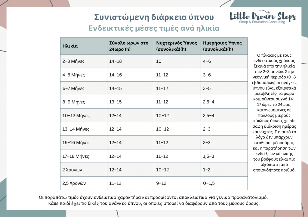 Αναλυτικός πίνακας με ενδεικτικές τιμές για τις ανάγκες ύπνου ανά ηλικία.