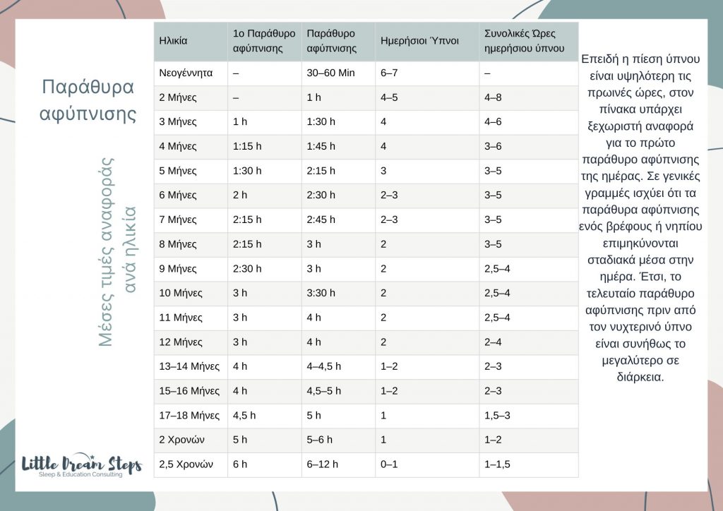 Παράθυρα αφύπνισης ανά ηλικία, παράθυρα αφύπνισης 1 μηνών, 2 μηνών, 3 μηνών, 4 μηνών, 5 μηνών, 6 μηνών, 7 μηνών, 8 μηνών, 9 μηνών, 10 μηνών, 11 μηνών, 12 μηνών